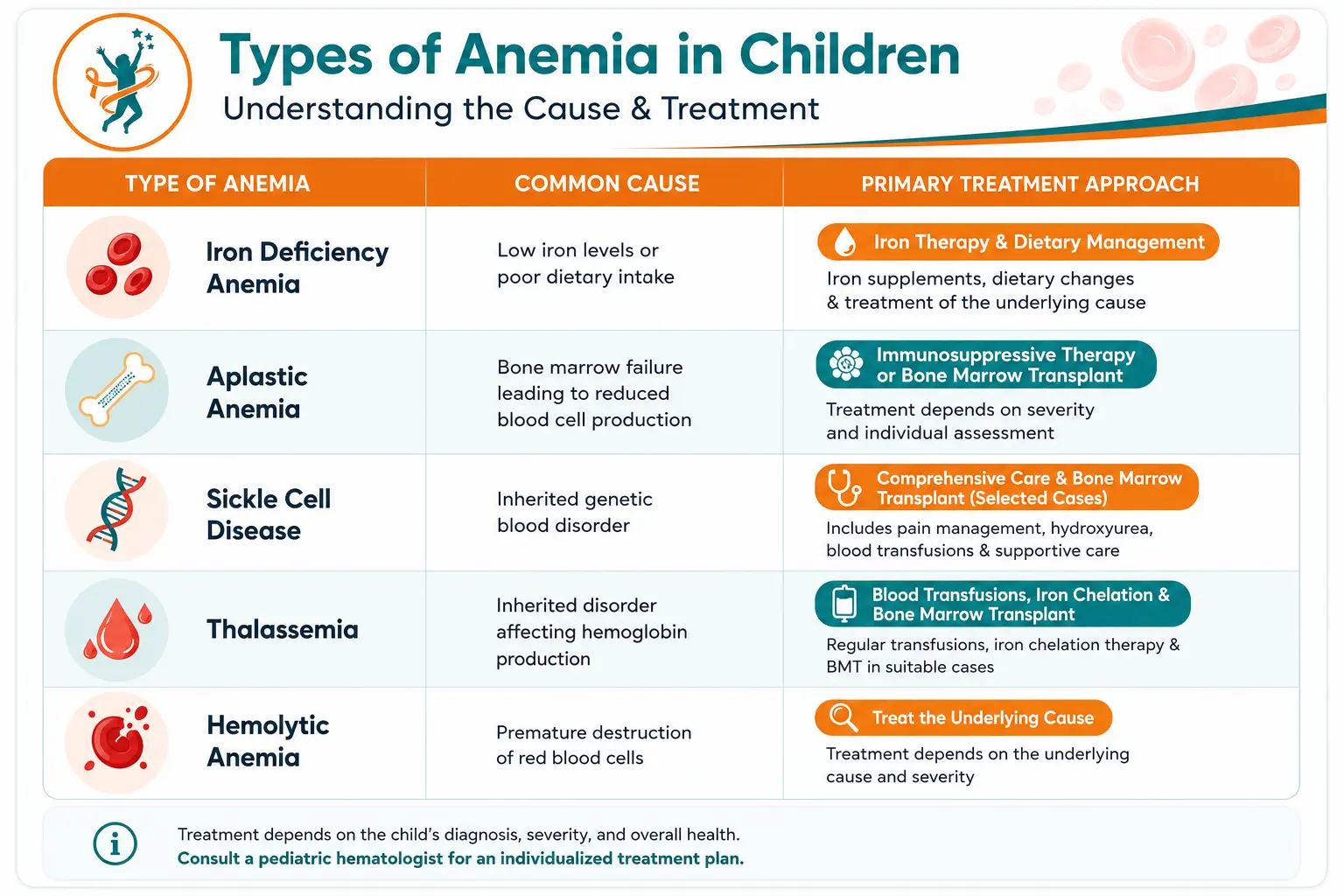Infographic comparing the types of anemia in children, including iron deficiency anemia, aplastic anemia, sickle cell disease, thalassemia, and hemolytic anemia, with their common causes and primary treatment approaches.