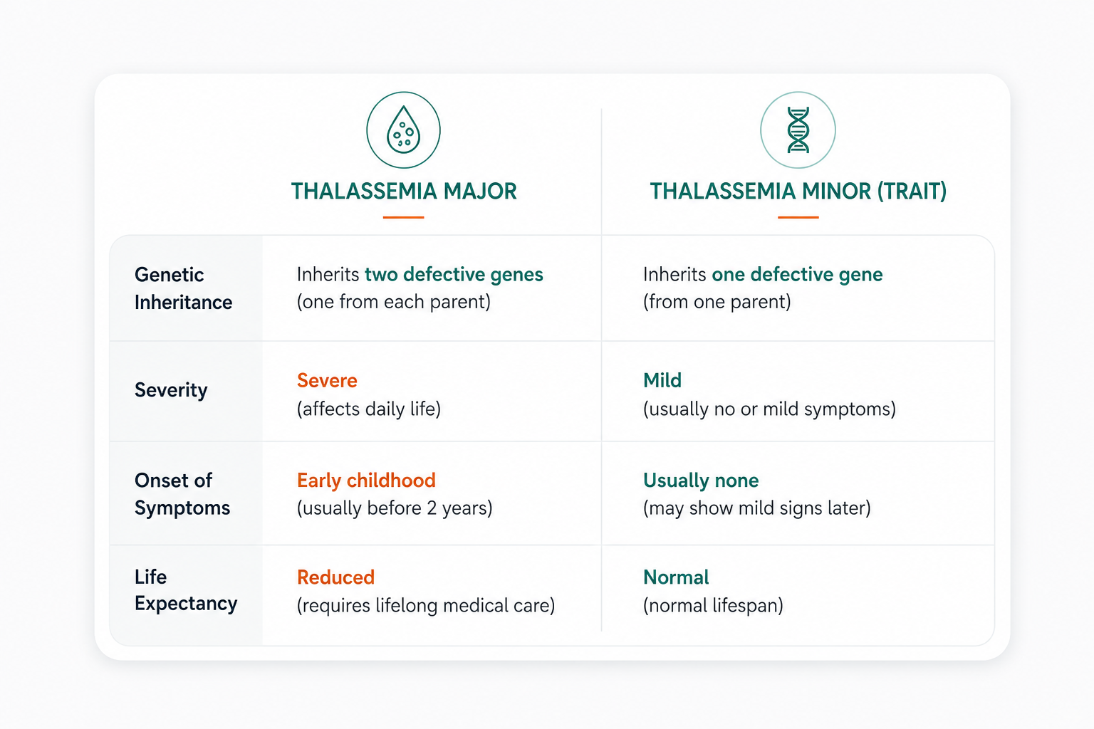 Thalassemia major vs minor