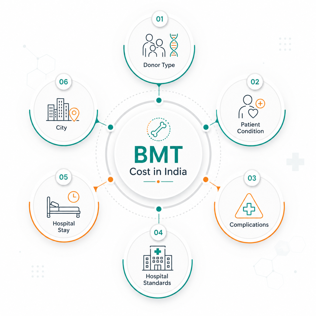 factors affecting bmt cost