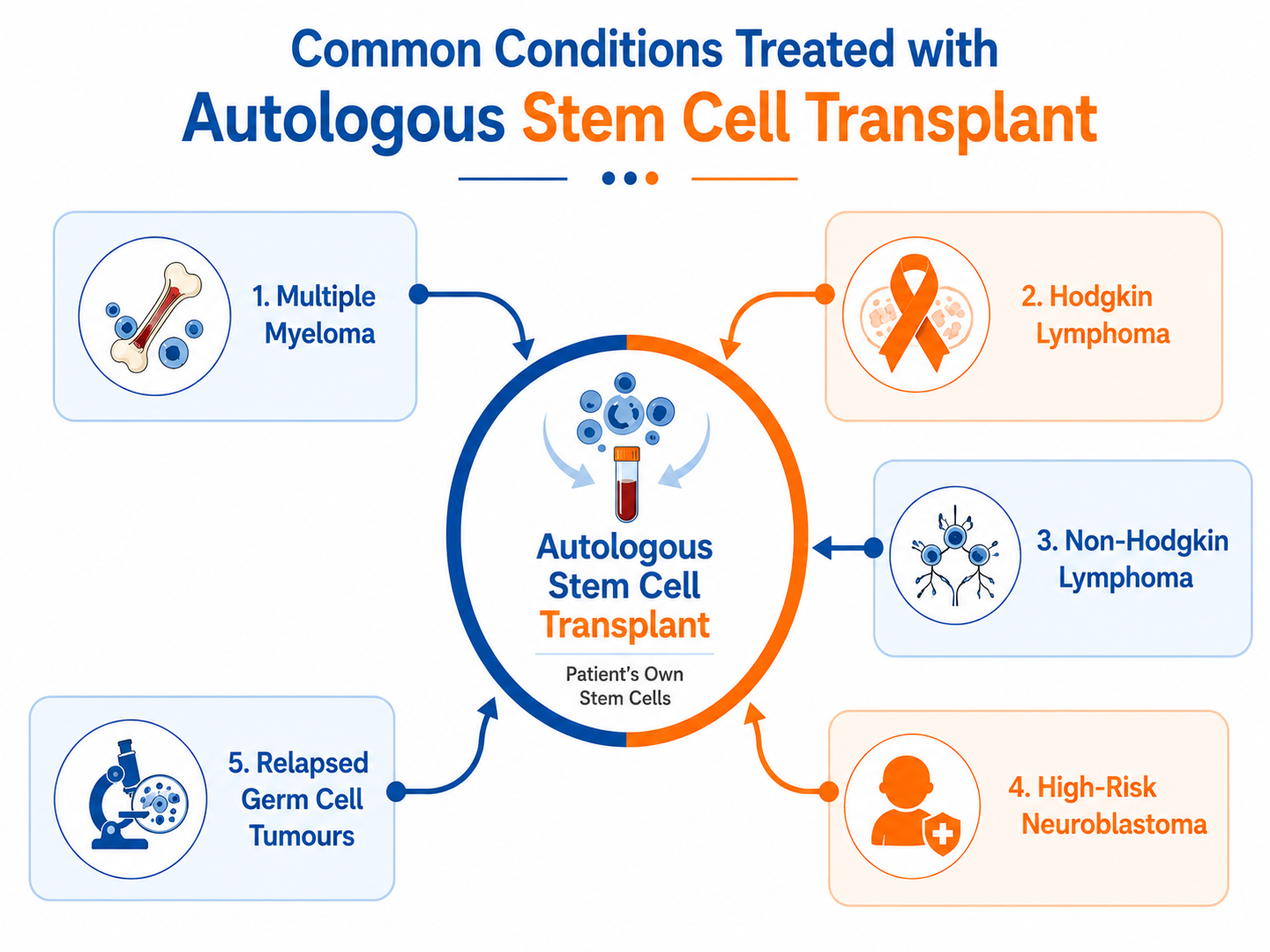 "Common conditions treated with autologous stem cell transplant infographic showing multiple myeloma, Hodgkin lymphoma, non-Hodgkin lymphoma, neuroblastoma, and germ cell tumours."
