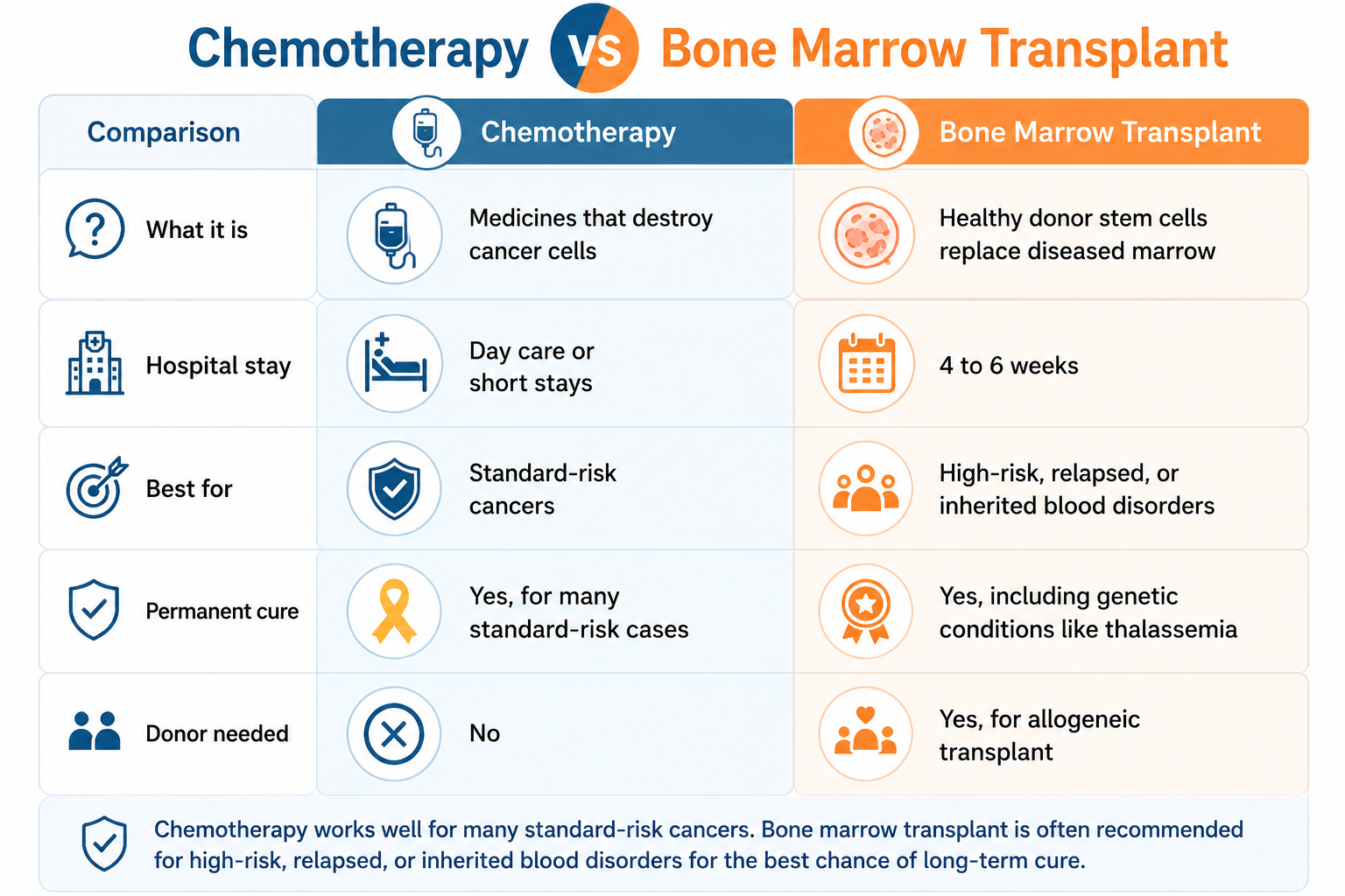 When does a child need a bone marrow transplant instead of chemotherapy? Infographic comparing chemotherapy and pediatric bone marrow transplant for leukemia, thalassemia, sickle cell disease, aplastic anemia, and other blood disorders.