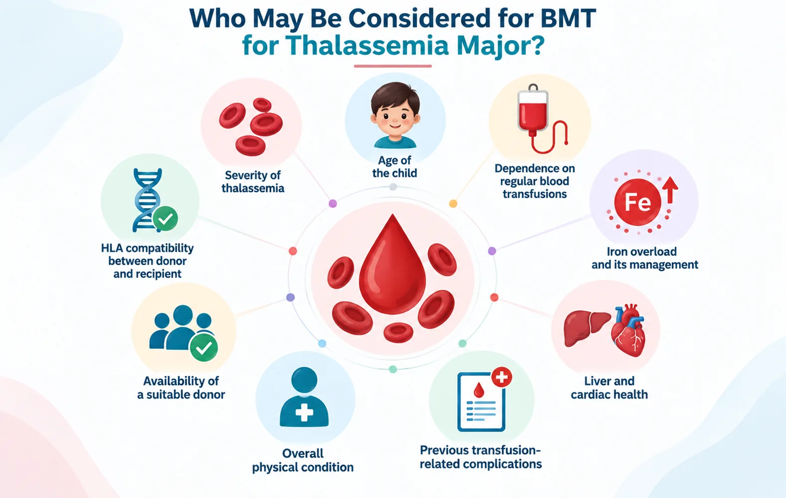 Factors considered for bone marrow transplant in thalassemia major, including child age, disease severity, transfusion dependence, iron overload, organ health, donor availability and HLA compatibility